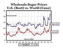 Sugar prices