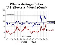 Sugar prices
