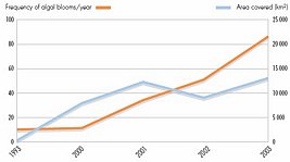 Algal blooms frequency