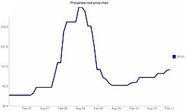 Phosphate rock prices