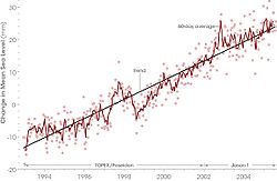 Rising sea level