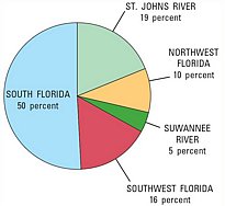 Water consumption