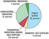 Aquifer pumping