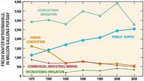 Water uptake