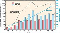 FL Population and Water Uptake