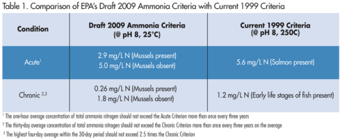 Comparison of EPA's Draft 2009 Ammonia Criteria vs 1999