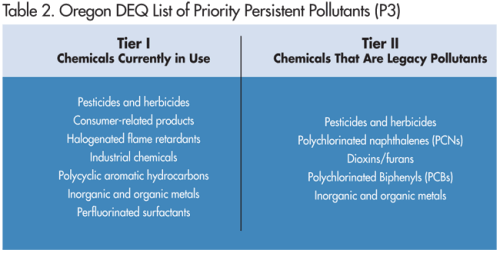 Oregon DEQ List of Priority Persistent Pollutants