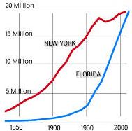 FL population