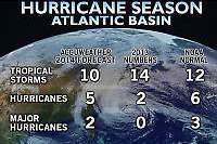 Hurricanes