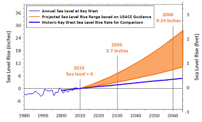 Sea Level Rise