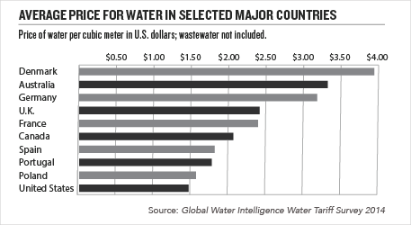 Water Costs