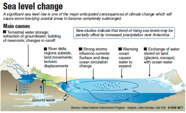 Sea rise