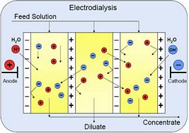 Electrodialysis