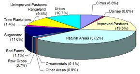 P-landuse