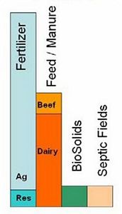 P in soils